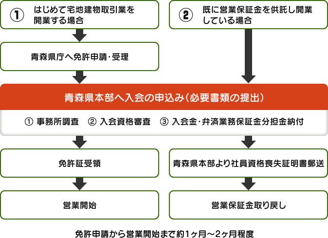 入会の手続きの流れ