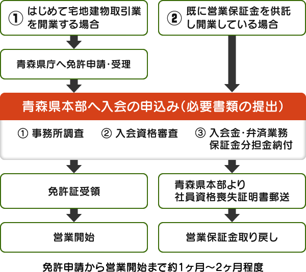 入会の手続きの流れ