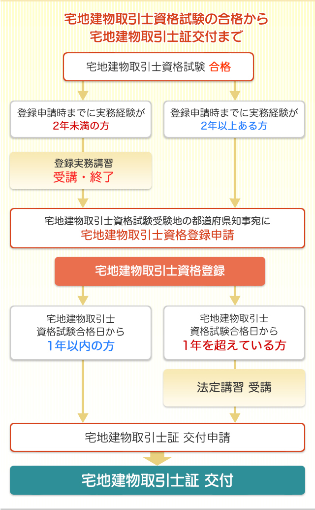 宅地建物取引士資格試験の合格から宅地建物取引主任証交付まで